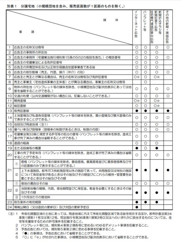 別表1